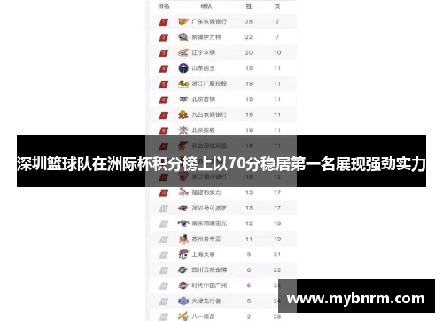 深圳篮球队在洲际杯积分榜上以70分稳居第一名展现强劲实力